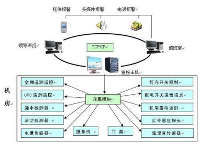 機房監(jiān)控系統(tǒng)的四大功能與信息系統(tǒng)運行維護服務(wù)