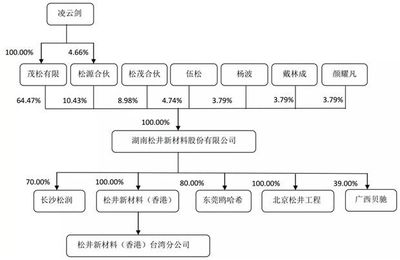 3C涂料名企松井新材擬科創板上市,可與PPG、阿克蘇等巨頭競爭